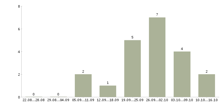 Работа бухгалтер по учету реализации в Краснодаре - Число вакансий в Краснодаре по специальности бухгалтер по учету реализации за 2 месяца