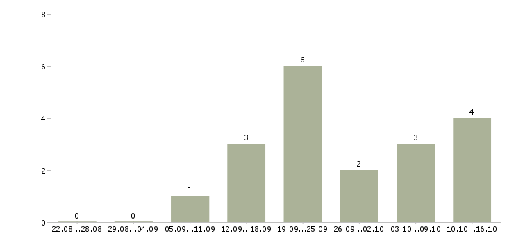 Работа дополнительный доход для активных в Краснодаре - Число вакансий в Краснодаре по специальности дополнительный доход для активных за 2 месяца