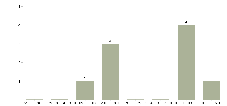 Работа разнорабочий еженедельные выплаты в Краснодаре - Число вакансий в Краснодаре по специальности разнорабочий еженедельные выплаты за 2 месяца