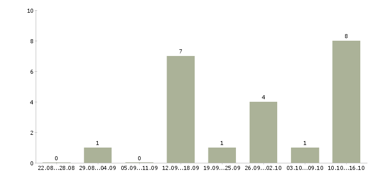 Работа руководитель филиала продаж в Красноярске - Число вакансий в Красноярске по специальности руководитель филиала продаж за 2 месяца