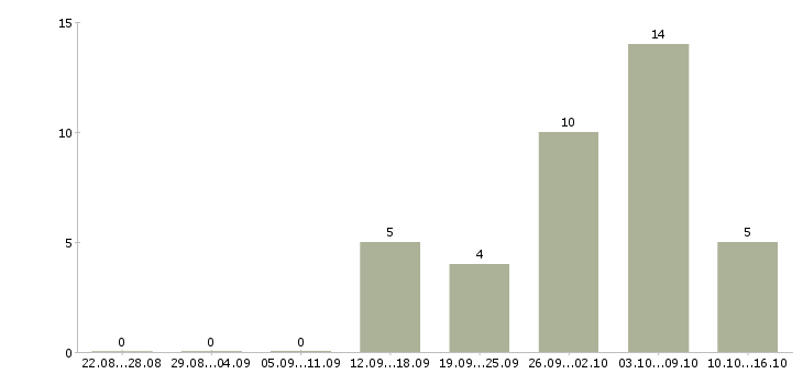 Работа для любых людей в Курске - Число вакансий в Курске по специальности для любых людей за 2 месяца