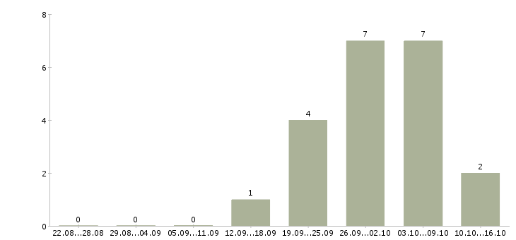Работа комплектовщик склада спецодежды в Курске - Число вакансий в Курске по специальности комплектовщик склада спецодежды за 2 месяца