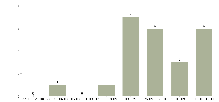 Работа менеджер по продвижению и продажам в Курске - Число вакансий в Курске по специальности менеджер по продвижению и продажам за 2 месяца