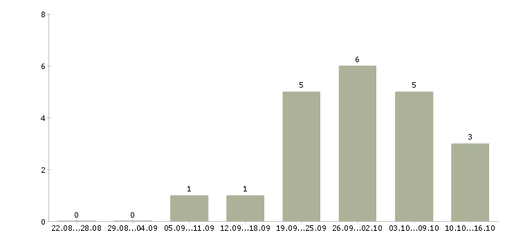 Работа менеджер по работе с ассортиментом в Липецке - Число вакансий в Липецке по специальности менеджер по работе с ассортиментом за 2 месяца