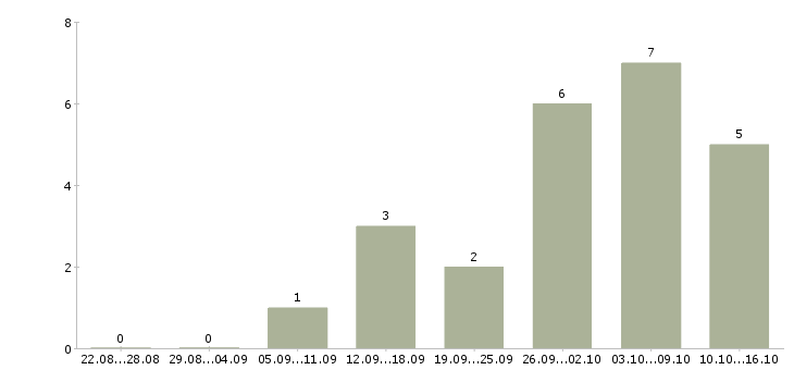 Работа администратор в интернет магазин онлайн в Москве - Число вакансий в Москве по специальности администратор в интернет магазин онлайн за 2 месяца