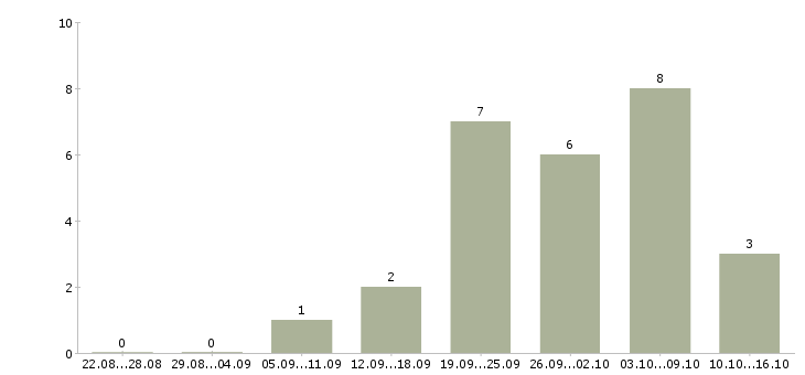 Работа администратор проектов банка в Москве - Число вакансий в Москве по специальности администратор проектов банка за 2 месяца