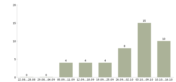 Работа кассир в универсам в Москве - Число вакансий в Москве по специальности кассир в универсам за 2 месяца