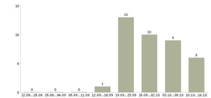 Работа медицинская сестра участкового педиатра в Москве - Число вакансий в Москве по специальности медицинская сестра участкового педиатра за 2 месяца