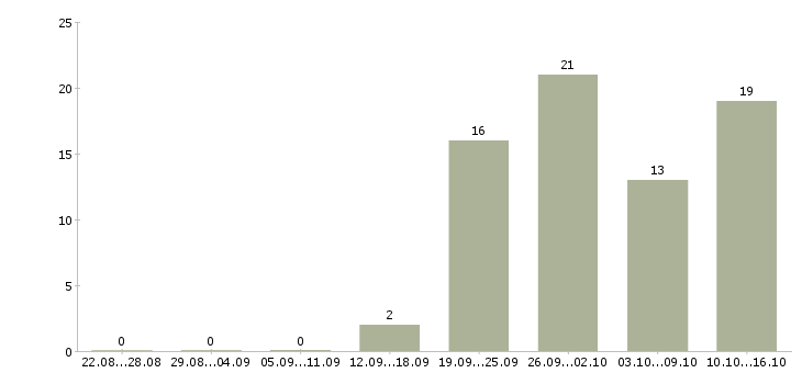 Работа специалист по привлечению инвестиций в Москве - Число вакансий в Москве по специальности специалист по привлечению инвестиций за 2 месяца
