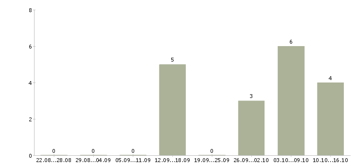 Работа эксперт по аренде квартир в Москве - Число вакансий в Москве по специальности эксперт по аренде квартир за 2 месяца