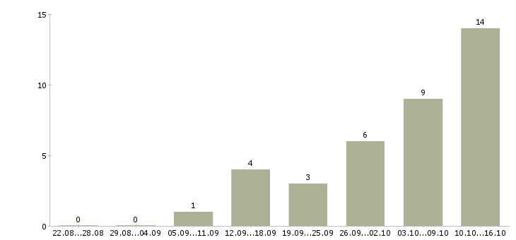 Работа на дому стабильный доход в Мурманске - Число вакансий в Мурманске по специальности на дому стабильный доход за 2 месяца