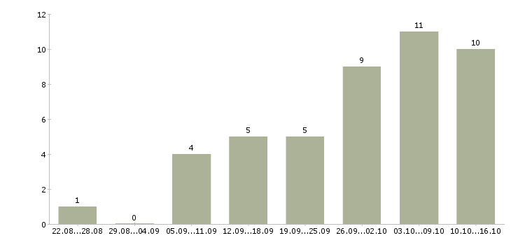 Работа приглашаем менеджера в Мурманске - Число вакансий в Мурманске по специальности приглашаем менеджера за 2 месяца