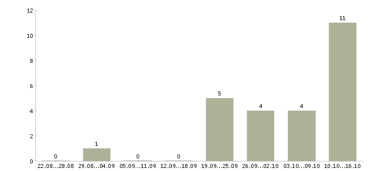 Работа личный помощник в офис в Новосибирске - Число вакансий в Новосибирске по специальности личный помощник в офис за 2 месяца