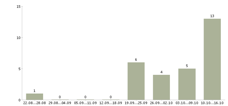 Работа с достойной оплатой в Орле - Число вакансий в Орле по специальности с достойной оплатой за 2 месяца