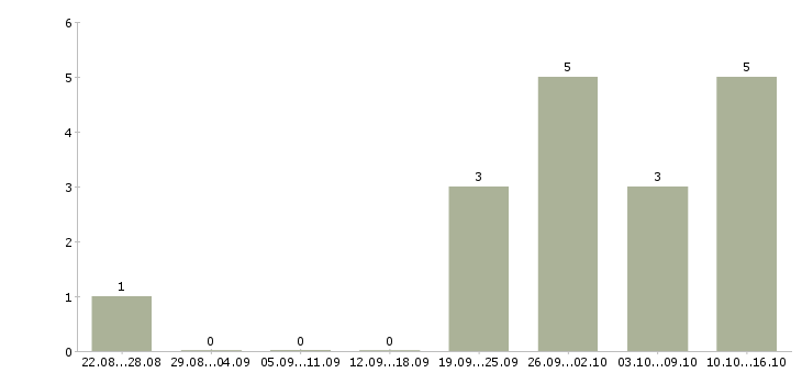 Работа менеджер по продажам крупным клиентам в Пскове - Число вакансий в Пскове по специальности менеджер по продажам крупным клиентам за 2 месяца