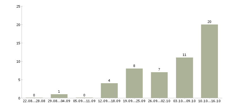 Работа подработка с обучением в Пскове - Число вакансий в Пскове по специальности подработка с обучением за 2 месяца
