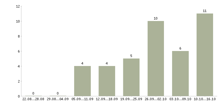Работа сотрудник на ведение документации в Пскове - Число вакансий в Пскове по специальности сотрудник на ведение документации за 2 месяца
