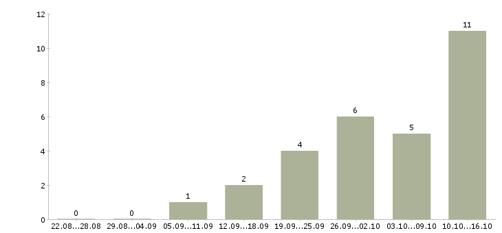 Работа менеджер доставки документов в Самаре - Число вакансий в Самаре по специальности менеджер доставки документов за 2 месяца