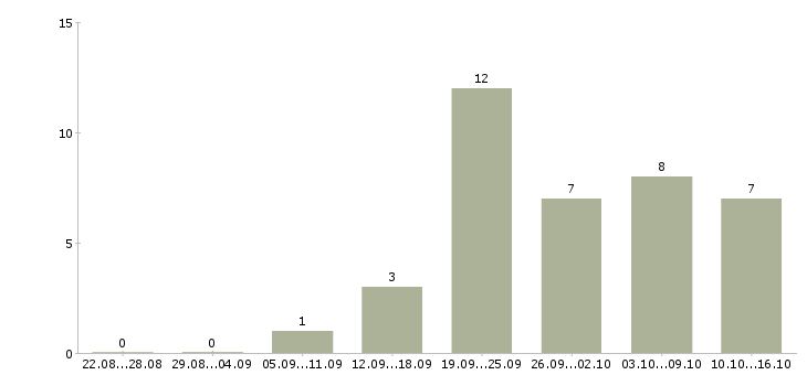 Работа для целеустремленных в Саранске - Число вакансий в Саранске по специальности для целеустремленных за 2 месяца