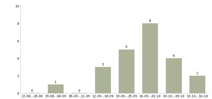 Работа менеджер по развитию корпоративного бизнеса в Саратове - Число вакансий в Саратове по специальности менеджер по развитию корпоративного бизнеса за 2 месяца