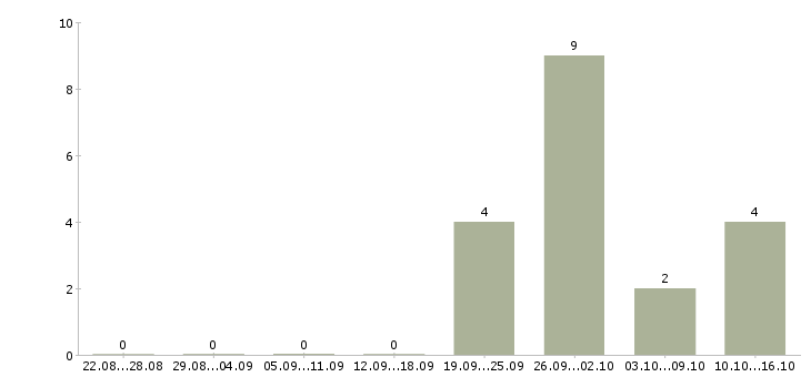 Работа разнорабочий на склад спецодежды в Саратове - Число вакансий в Саратове по специальности разнорабочий на склад спецодежды за 2 месяца