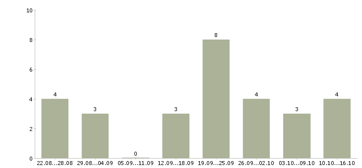 Работа новый официальный проект в Ставрополе - Число вакансий в Ставрополе по специальности новый официальный проект за 2 месяца