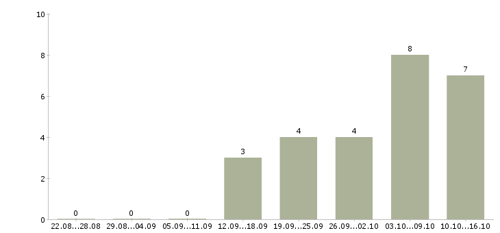 Работа представитель по развитию клиентов в Ставрополе - Число вакансий в Ставрополе по специальности представитель по развитию клиентов за 2 месяца