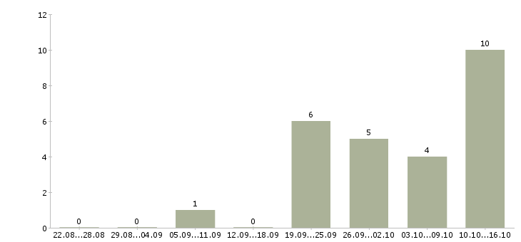 Работа комплектовщик склада спецодежды в Туле - Число вакансий в Туле по специальности комплектовщик склада спецодежды за 2 месяца