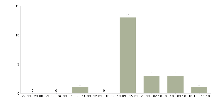 Работа подработка на дому по совместительству в Туле - Число вакансий в Туле по специальности подработка на дому по совместительству за 2 месяца