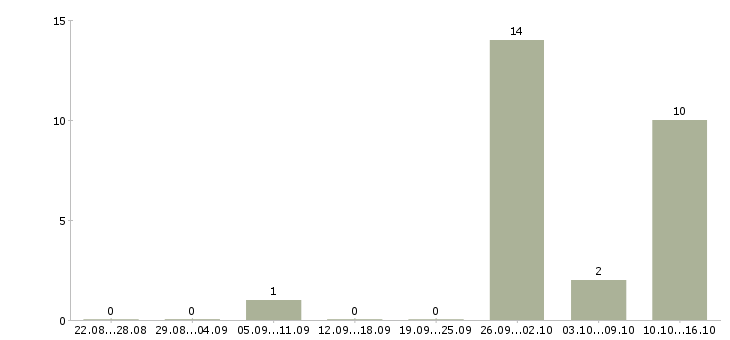 Работа складской сотрудник в Тюмени - Число вакансий в Тюмени по специальности складской сотрудник за 2 месяца