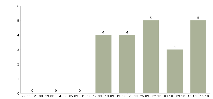 Работа оператор по ассортименту в Уфе - Число вакансий в Уфе по специальности оператор по ассортименту за 2 месяца