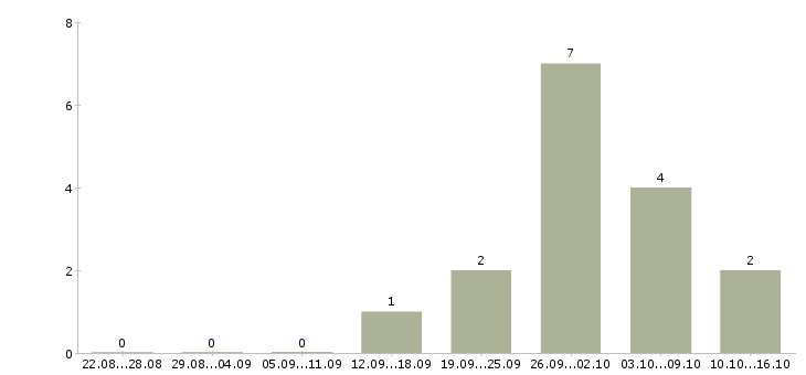 Работа главный руководитель разработки в Челябинске - Число вакансий в Челябинске по специальности главный руководитель разработки за 2 месяца