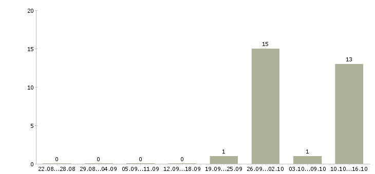 Работа рабочие с бесплатным проживанием в Чехове - Число вакансий в Чехове по специальности рабочие с бесплатным проживанием за 2 месяца