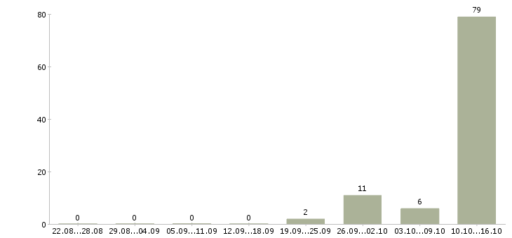 Работа сотрудник для работы с договорами в Чехове - Число вакансий в Чехове по специальности сотрудник для работы с договорами за 2 месяца