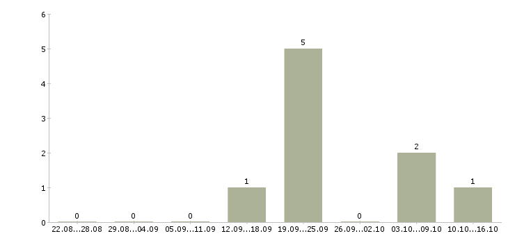 Работа рабочие с бесплатным проживанием в Чите - Число вакансий в Чите по специальности рабочие с бесплатным проживанием за 2 месяца