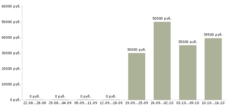 Вакансии бухгалтер с функциями менеджера в Москве - Медиана зарплат бухгалтер с функциями менеджера в Москве за 2 месяца