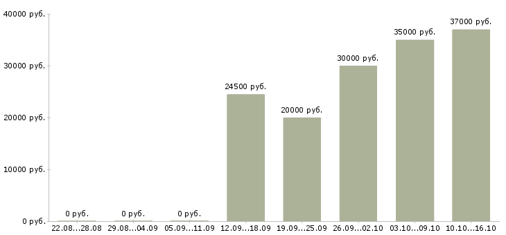Вакансии в динамично развивающейся компании в Сыктывкаре - Медиана зарплат в динамично развивающейся компании в Сыктывкаре за 2 месяца