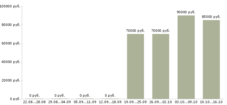 Вакансии ведущий консультант по внедрению 1с в Москве - Медиана зарплат ведущий консультант по внедрению 1с в Москве за 2 месяца