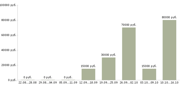 Вакансии ведущий менеджер активных продаж Удмуртия - Медиана зарплат ведущий менеджер активных продаж Удмуртия за 2 месяца