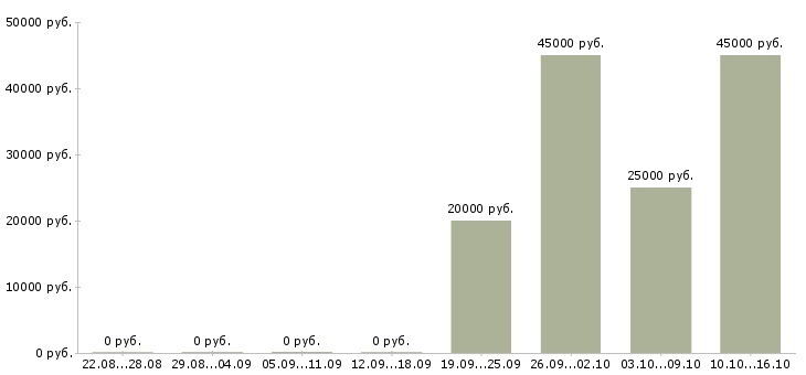 Вакансии ведущий менеджер по развитию продаж в Владивостоке - Медиана зарплат ведущий менеджер по развитию продаж в Владивостоке за 2 месяца