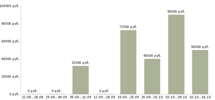Вакансии инженер строительного контроля качества в Новосибирске - Медиана зарплат инженер строительного контроля качества в Новосибирске за 2 месяца
