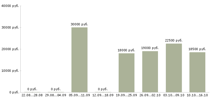 Вакансии информационный менеджер удаленно Башкортостан - Медиана зарплат информационный менеджер удаленно Башкортостан за 2 месяца