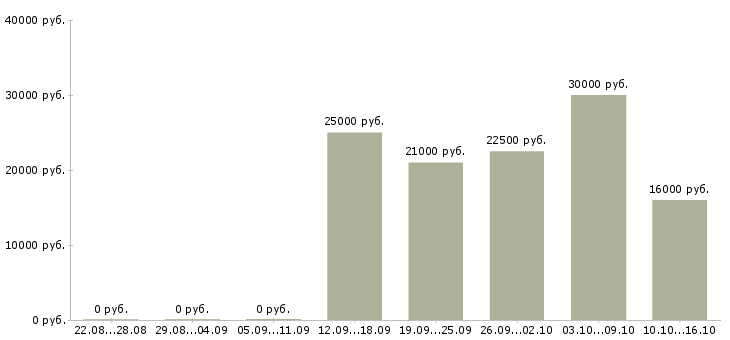Вакансии кладовщик на склад ответственного хранения Башкортостан - Медиана зарплат кладовщик на склад ответственного хранения Башкортостан за 2 месяца