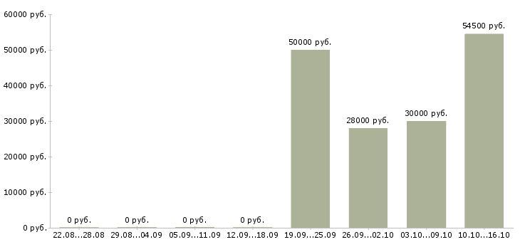 Вакансии комплектовщик мороженого в Москве - Медиана зарплат комплектовщик мороженого в Москве за 2 месяца