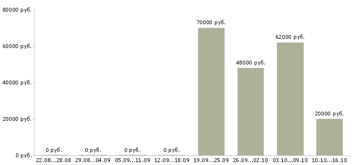 Вакансии комплектовщик по накладной в Ярославле - Медиана зарплат комплектовщик по накладной в Ярославле за 2 месяца
