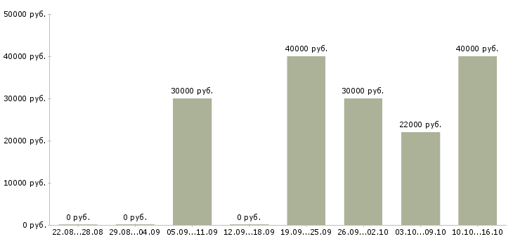 Вакансии менеджер активных продаж автомобилей в Оренбурге - Медиана зарплат менеджер активных продаж автомобилей в Оренбурге за 2 месяца