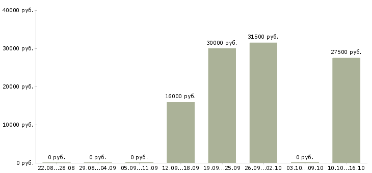 Вакансии менеджер активных продаж корпоративным клиентам в Вологде - Медиана зарплат менеджер активных продаж корпоративным клиентам в Вологде за 2 месяца