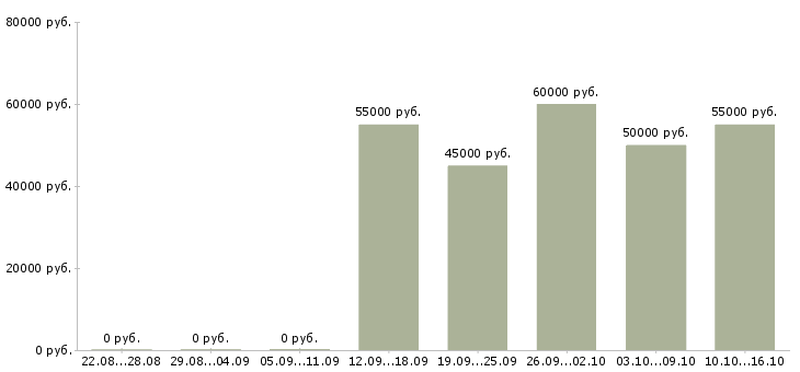 Вакансии менеджер комплексных проектов в Новосибирске - Медиана зарплат менеджер комплексных проектов в Новосибирске за 2 месяца