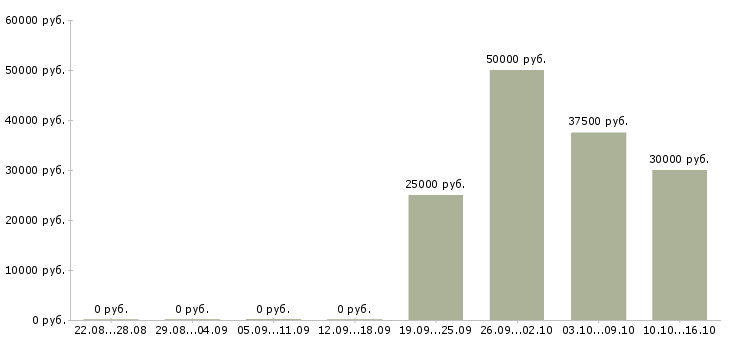 Вакансии менеджер отдела развития клиентов в Владимире - Медиана зарплат менеджер отдела развития клиентов в Владимире за 2 месяца