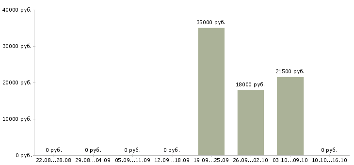Вакансии менеджер по административной работе Ростов-на-дону - Медиана зарплат менеджер по административной работе Ростов-на-дону за 2 месяца